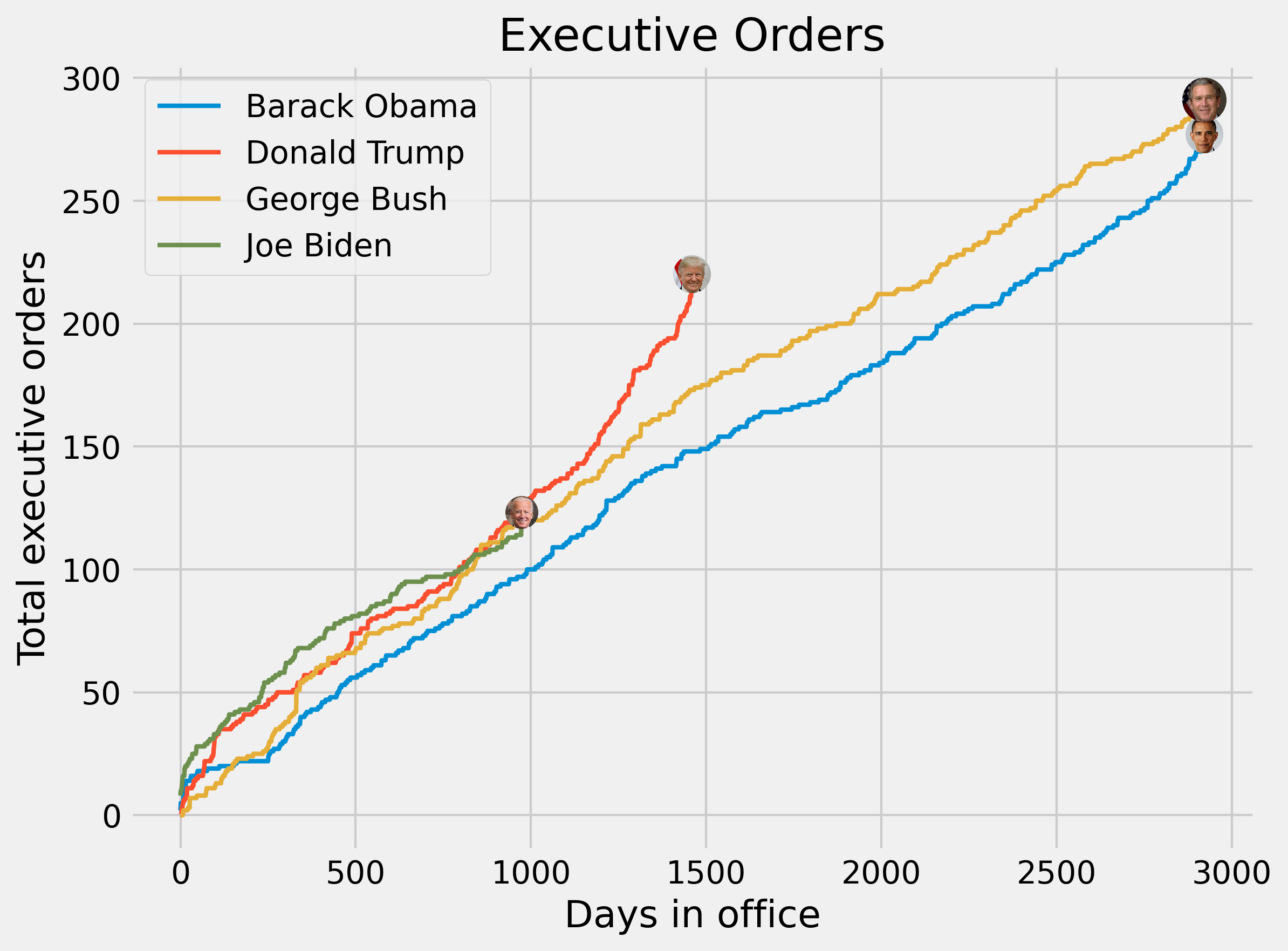 Trend chart for presidential executive orders