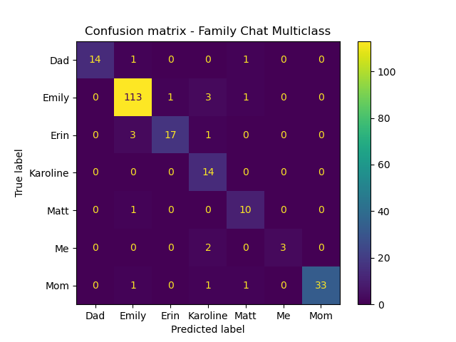 Fairly decent classification using a multiclass classifier with
bag-of-words
features