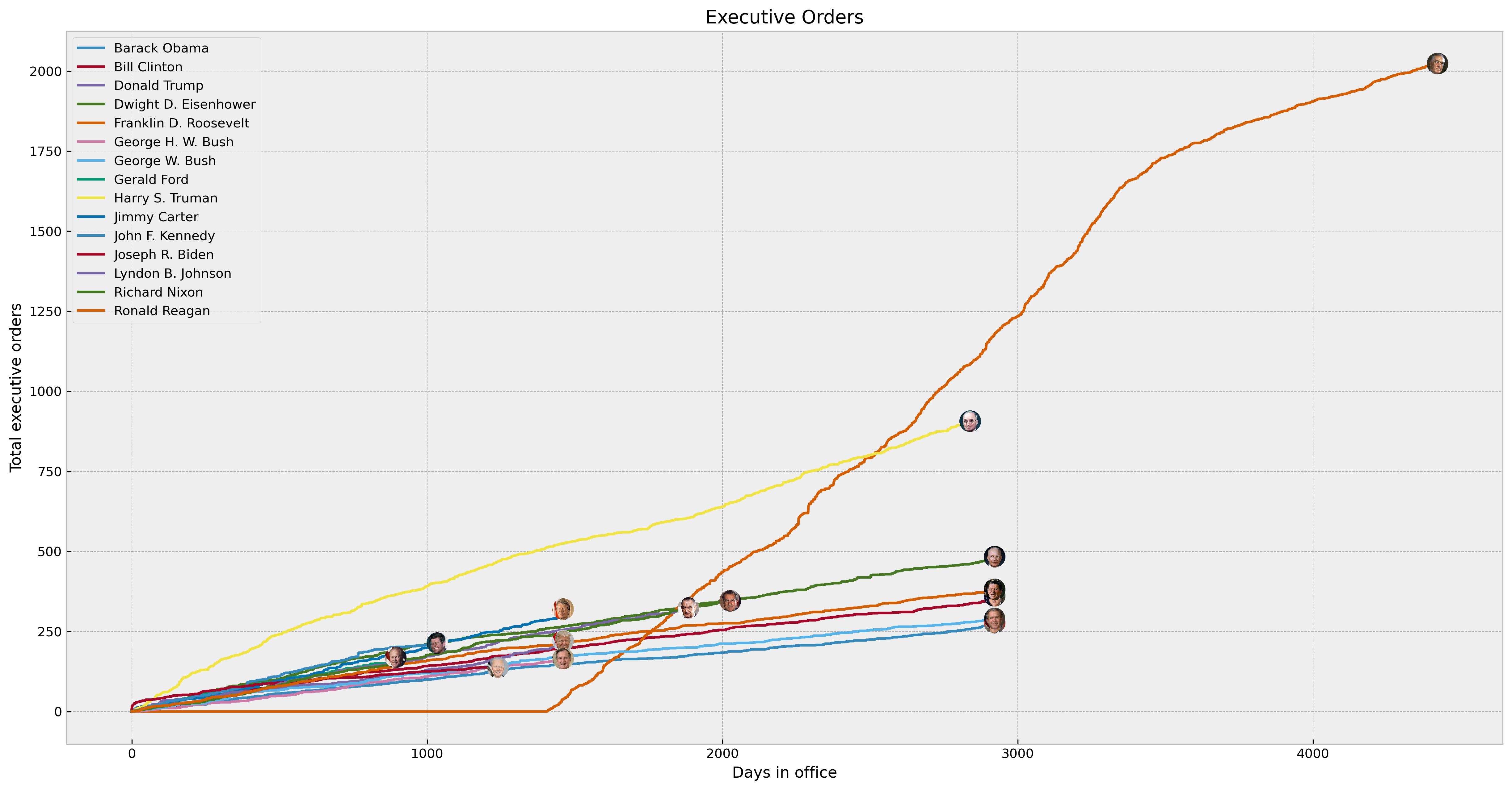 Executive orders issued by each United States president